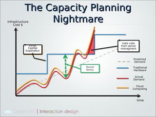 The Capacity Planning
Infrastructure
    Cost $
                Nightmare

                              Irate calls
              Large          from senior
              Capital        managment
            Expenditur
                e

                                      Predicted
                                      Demand

                                      Traditional
                                      Hardware

                                       Actual
                                      Demand

                                        Cloud
                                      Computing



                                            time
 