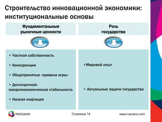 Строительство инновационной экономики:
институциональные основы
        Фундаментальные                             Роль
       рыночные ценности                        государства




 • Частная собственность

 • Конкуренция                         •Мировой опыт

 • Общепринятые «правила игры»

 • Долгосрочная
 макроэкономическая стабильность       • Актуальные задачи государства

 • Низкая инфляция


                                 Страница 14             www.rusnano.com
 