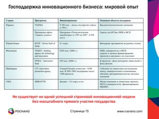 Господдержка инновационного бизнеса: мировой опыт

Страна           Программа               Финансирование                          Основные объекты поддержки

Израиль          YOZMA                   $ 100 млн. – вклад государство в фонд   Высокотехнологические компании
                                         в 1993 г.

                 Программы офиса         Программа «Технологические              Гранты для ВУЗов, НИИ и МСП
                 Главного ученого        инкубаторы» (с 1991 по 2007 - $ 450
                                         млн.).

Южная Корея      KFOF – Korea fund of    $ 1 млрд.                               Венчурные предприятия на ранних стадиях
                 funds

Финляндия        TEKES – funding         €582 млн. (2006 г.)                     НИИ, университеты и МСП.
                 agency for technology                                           (гранты и заемное финансирование
                 and innovation                                                  проектов и программ с их участием)

                 SITRA – innovation      €29 млн. (2006 г.)                      В прошлом - фонд венчурных инвестиций и
                 fund                                                            фонд фондов.

Швейцария        CTI -innovation         Годовой бюджет агентства ~ $100         Субсидии на совместные исследования
                 promotion agency        млн. В 2001-2005 поддержано около       между университетами и компаниями,
                                         1500 проектов.                          обучение предпринимательству молодых
                                                                                 компаний

США              SBIR/STTR               Бюджет ~ $ 2 млрд. в год                Малые компании и совместные проекты
                                                                                 МСП и университетов. (финансирование
                                                                                 НИОКР)



      Не существует ни одной успешной страновой инновационной модели
                без масштабного прямого участия государства

                                                     Страница 15                                  www.rusnano.com
 