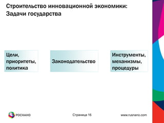 Строительство инновационной экономики:
Задачи государства




Цели,                              Инструменты,
приоритеты,   Законодательство     механизмы,
политика                           процедуры




                     Страница 16      www.rusnano.com
 