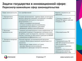 Задачи государства в инновационной сфере:
Пересмотр важнейших сфер законодательства
Сферы законодательства   Суть преобразований                                      Перечень документов для
                                                                                  пересмотра
1. Корпоративное         Создание организационно - правовых форм для венчурных
законодательство         фондов и проектных компаний, учитывающих специфику       1.Точечные поправки в ГК
                         инновационной деятельности и венчурного                  2.Новый ФЗ прямого действия
                         финансирования, в т.ч.:                                  3.Поправки в НК
                         - гибкость договорных конструкций;
                         - поэтапное вложение средств (commitments);
                         - ограниченная ответственность участников;
                         - прекращение двойного налогообложения
2. Налоговое             - снижение налоговой нагрузки по всем направлениям для
законодательство         организаций создающих и внедряющих инновации (налог      1.Налоговый кодекс РФ
                         на прибыль, налог на имущество, страховые и пенсионные
                         платежи, отнесение на себестоимость расходов на НИОКР
                         с повышенным коэффициентом и т.д.)
3. Экспортно-импортная   «Зеленый коридор» для инновационной продукции:           Поправки в:
деятельность             - снижение объема предоставляемой документации (3-4      1.Таможенный кодекс РФ
                         документа);                                              2.ФЗ «Об экспортном контроле»
                         - время выпуска товара снизить до 4 часов;               3.ФЗ «О валютном
                         - трансфер образцов для исследований;                    регулировании и валютном
                         - однократность процедуры экспортного контроля;          контроле»
                                                                                  4.Поправки в Постановления
                                                                                  правительства в развитие
                                                                                  изменений вносимых в ФЗ


                                                    Страница 17                          www.rusnano.com
 