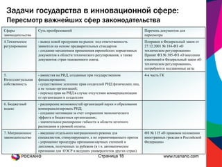 Задачи государства в инновационной сфере:
 Пересмотр важнейших сфер законодательства
Сферы              Суть преобразований                                           Перечень документов для
законодательства                                                                 пересмотра
4.Техническое      - вывод новой продукции на рынок под ответственность          Поправки в Федеральный закон от
регулирование      заявителя на основе предварительных стандартов                27.12.2001 № 184-ФЗ «О
                   - создание механизмов применения европейских нормативных      техническом регулировании»
                   документов в области технического регулирования, а также      Принят ФЗ № 385-ФЗ «О внесении
                   документов стран таможенного союза.                           изменений в Федеральный закон «О
                                                                                 техническом регулировании»,
                                                                                 потребуются подзаконные акты
5.                 - амнистия на РИД, созданные при государственном              4-я часть ГК
Интеллектуальная   финансировании;
собственность      - существенное усиление прав создателей РИД физических лиц,
                   а не только организаций;
                   - переход прав на РИД в случае отсутствия коммерциализации
                   от организации к создателям
6. Бюджетный       - расширение возможностей организаций науки и образования
кодекс             коммерциализировать РИД;
                   - создание мотивации за счет сохранения экономического
                   эффекта в бюджетных организациях;
                   - значительное расширение гибкости в области штатного
                   расписания и уровней оплаты.
7. Миграционное    - введение отдельного миграционного режима для                ФЗ № 115 «О правовом положении
законодательство   специалистов, стимулирующего, а не ограничивающего приток     иностранных граждан в Российской
                   - упрощение процедуры признания научных степеней и            Федерации»
                   дипломов, полученных за рубежом (в т.ч. автоматическое
                   признание для ОЭСР и ведущих университетов других стран)
                                                     Страница 18                            www.rusnano.com
 