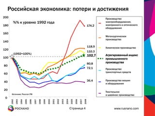 Российская экономика: потери и достижения
200                                                                                                                                  Производство
         %% к уровню 1992 года                                                                                                       электрооборудования,
180                                                                                                                          174,2   электронного и оптического
                                                                                                                                     оборудования

160
                                                                                                                                     Металлургическое
                                                                                                                                     производство
140
                                                                                                                             118,9   Химическое производство
120
                                                                                                                             110,3
         (1992=100%)                                                                                                                 Агрегированный индекс
                                                                                                                             102,7
100                                                                                                                                  промышленного
                                                                                                                             80,8    производства
80
                                                                                                                             72,1    Производство
                                                                                                                                     транспортных средств
60

40                                                                                                                           36,4    Производство машин
                                                                                                                                     и оборудования

20
                                                                                                                                     Текстильное
       Источник: Росстат РФ                                                                                                          и швейное производство
 0
                                                                            2002

                                                                                   2003

                                                                                          2004

                                                                                                 2005

                                                                                                        2006

                                                                                                               2007

                                                                                                                      2008
                                                                     2001
                                                              2000
                           1995
      1992

             1993

                    1994



                                  1996

                                         1997

                                                1998

                                                       1999




                                                                                                 Страница 4                                www.rusnano.com
 