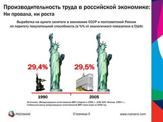 Производительность труда в российской экономике:
Ни провала, ни роста
      Выработка на одного занятого в экономике СССР и постсоветской России
  по паритету покупательной способности (в %% от аналогичного показателя в США)




            29,4%                                      29,5%


                     1990                                            2005
           Источники: «Международные сопоставления ВВП в Европе в 1990 г.» (ЕЭК ООН, Женева. 1994 г.) ;
           Глобальный раунд международных сопоставлений ВВП стран мира за 2005 год



                                                      Страница 5                                  www.rusnano.com
 