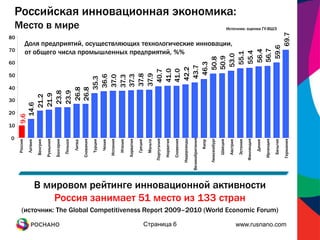 Российская инновационная экономика:
    Место в мире                                                                                                                                                                                                                                  Источник: оценки ГУ-ВШЭ




                               69.7
80
              Доля предприятий, осуществляющих технологические инновации,




                           59.6
70            от общего числа промышленных предприятий, %%




                          56.7
                         56.4
                         55.4
                         55.1
                        53.0
                       50.9
                      50.8
60




                     46.3
                    43.7
                   42.2
                  41.0
                  41.0
                  40.7
50




                 37.9
                 37.8
                36.6


                 37.3
                 37.0
                 37.3
                35.3
40
            26.8
            26.8
           23.8
           23.9
          21.9
         21.2




30
       14.6




20
     9.6




10

0




                                                                                                                                                                                                    Великобритания



                                                                                                                                                                                                                            Люксембург
                                                                                                                                                                                       Нидерланды
                                                                                                                                                    Португалия




                                                                                                                                                                                                                                                                       Финляндия
                                                                                                                      Хорватия
                                                                                                   Испания




                                                                                                                                                                                                                                                                                                                Германия
                                                                       Словакия




                                                                                                                                                                            Словения
                                                                                                                                                                 Норвегия




                                                                                                                                                                                                                                                                                           Ирландия
                                 Румыния

                                           Болгария




                                                                                  Турция




                                                                                                                                                                                                                                         Швеция



                                                                                                                                                                                                                                                             Эстония
                                                                                                                                 Греция




                                                                                                                                                                                                                                                   Австрия
                       Венгрия




                                                                                                                                           Мальта




                                                                                                                                                                                                                                                                                                      Бельгия
                                                      Польша




                                                                                                             Италия
     Россия




                                                                                           Чехия




                                                                                                                                                                                                                                                                                   Дания
              Латвия




                                                                                                                                                                                                                     Кипр
                                                               Литва




                       В мировом рейтинге инновационной активности
                           Россия занимает 51 место из 133 стран
        (источник: The Global Competitiveness Report 2009–2010 (World Economic Forum)
                                                                                                                                          Страница 6                                                                                                         www.rusnano.com
 