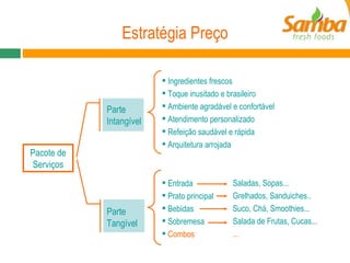 Estratégia Preço Pacote de Serviços Entrada Prato principal Bebidas Sobremesa Combos Ingredientes frescos Toque inusitado e brasileiro  Ambiente agradável e confortável Atendimento personalizado Refeição saudável e rápida Arquitetura arrojada Parte Intangível Saladas, Sopas... Grelhados, Sanduiches.. Suco, Chá, Smoothies... Salada de Frutas, Cucas... ... Parte Tangível 