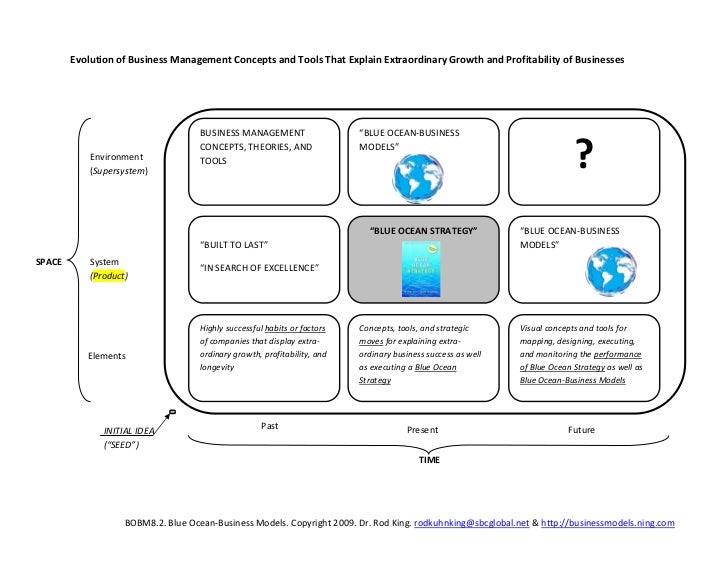 BLUE OCEAN STRATEGY vs. BLUE OCEANBUSINESS MODELS Instantly Learn a…