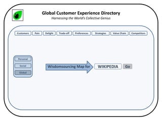 Collaboratively Building the Customer Experience Web: The Example of Wikipedia Slide 13