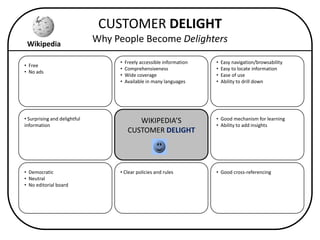 Collaboratively Building the Customer Experience Web: The Example of Wikipedia Slide 20