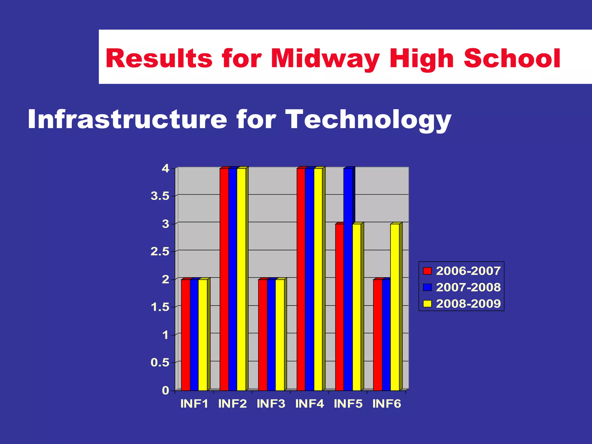 Results for Midway High School Infrastructure for Technology 