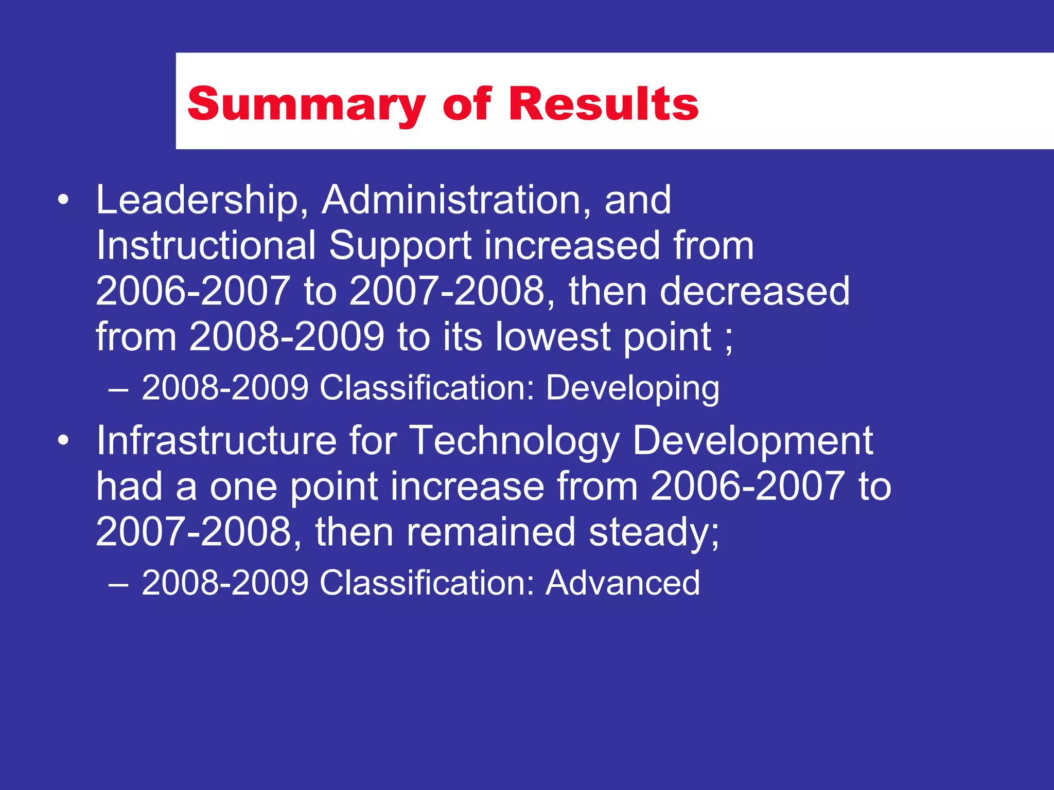 Summary of Results Leadership, Administration, and Instructional Support increased from 2006-2007 to 2007-2008, then decreased from 2008-2009 to its lowest point ; 2008-2009 Classification: Developing  Infrastructure for Technology Development had a one point increase from 2006-2007 to 2007-2008, then remained steady; 2008-2009 Classification: Advanced  
