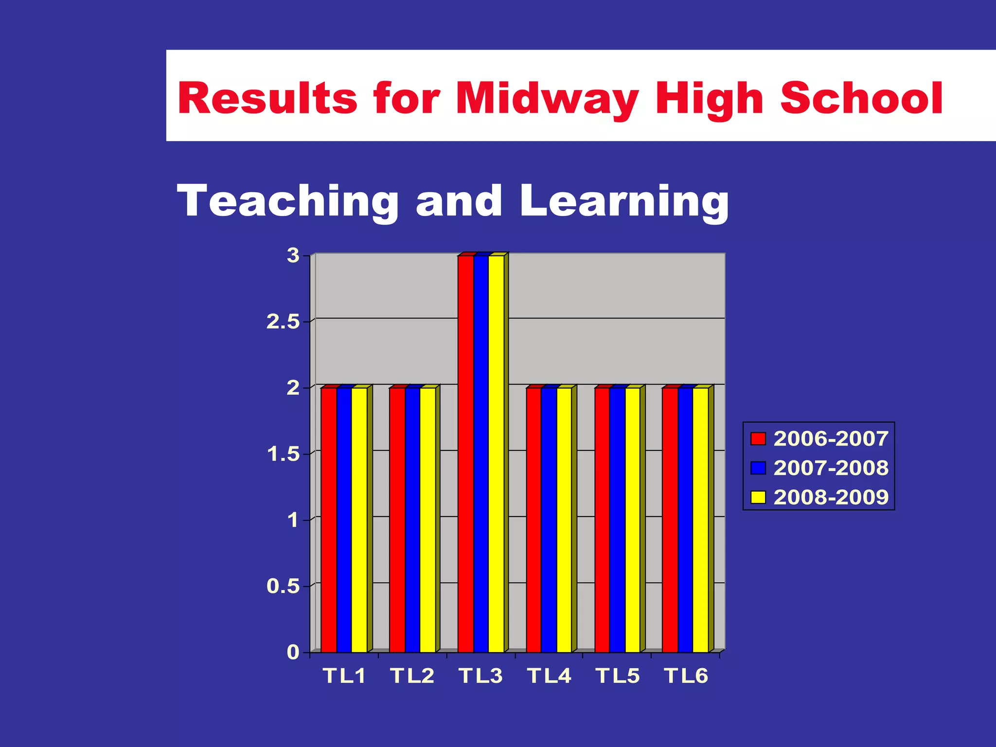 Results for Midway High School Teaching and Learning 