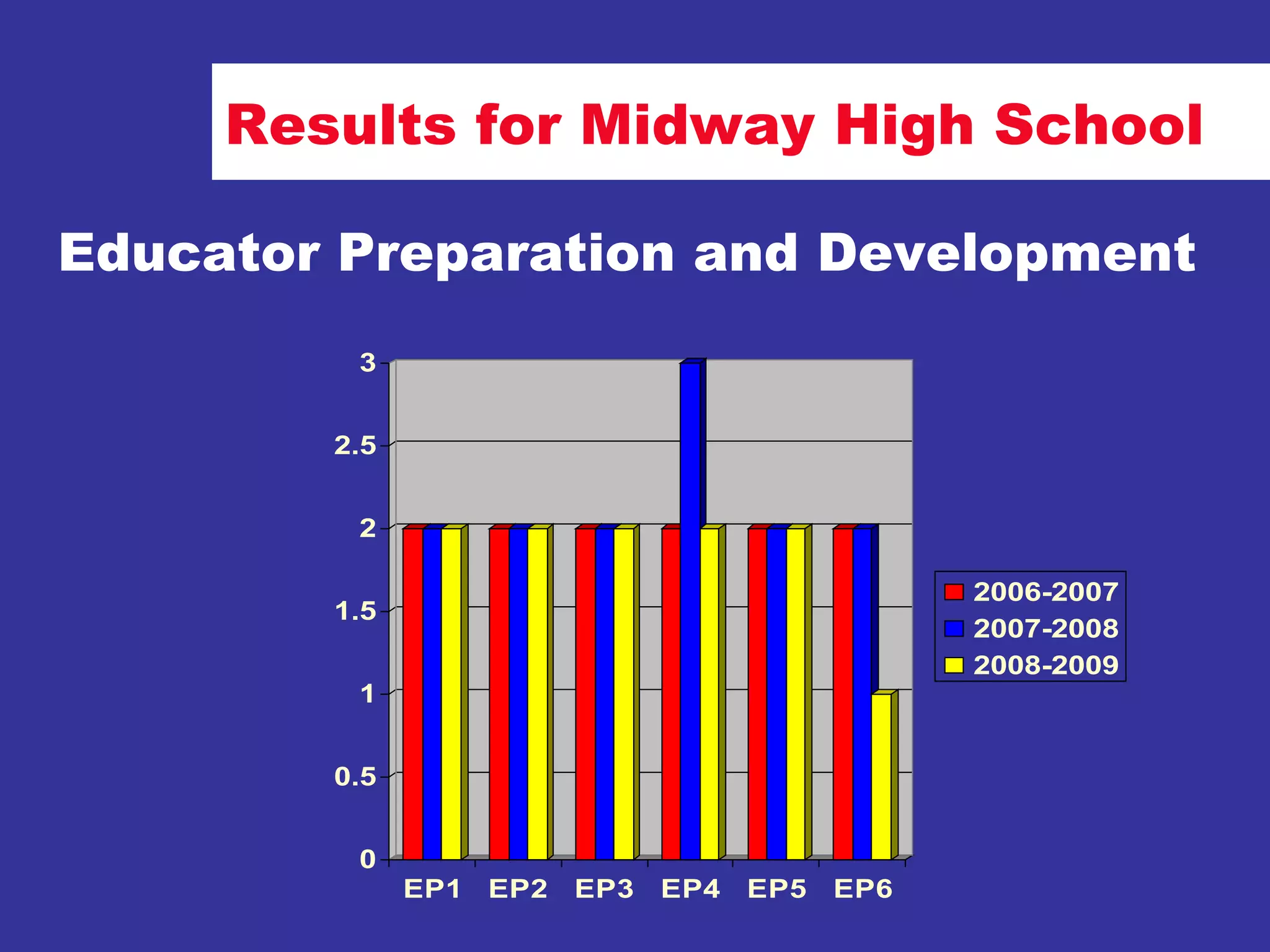 Results for Midway High School Educator Preparation and Development 