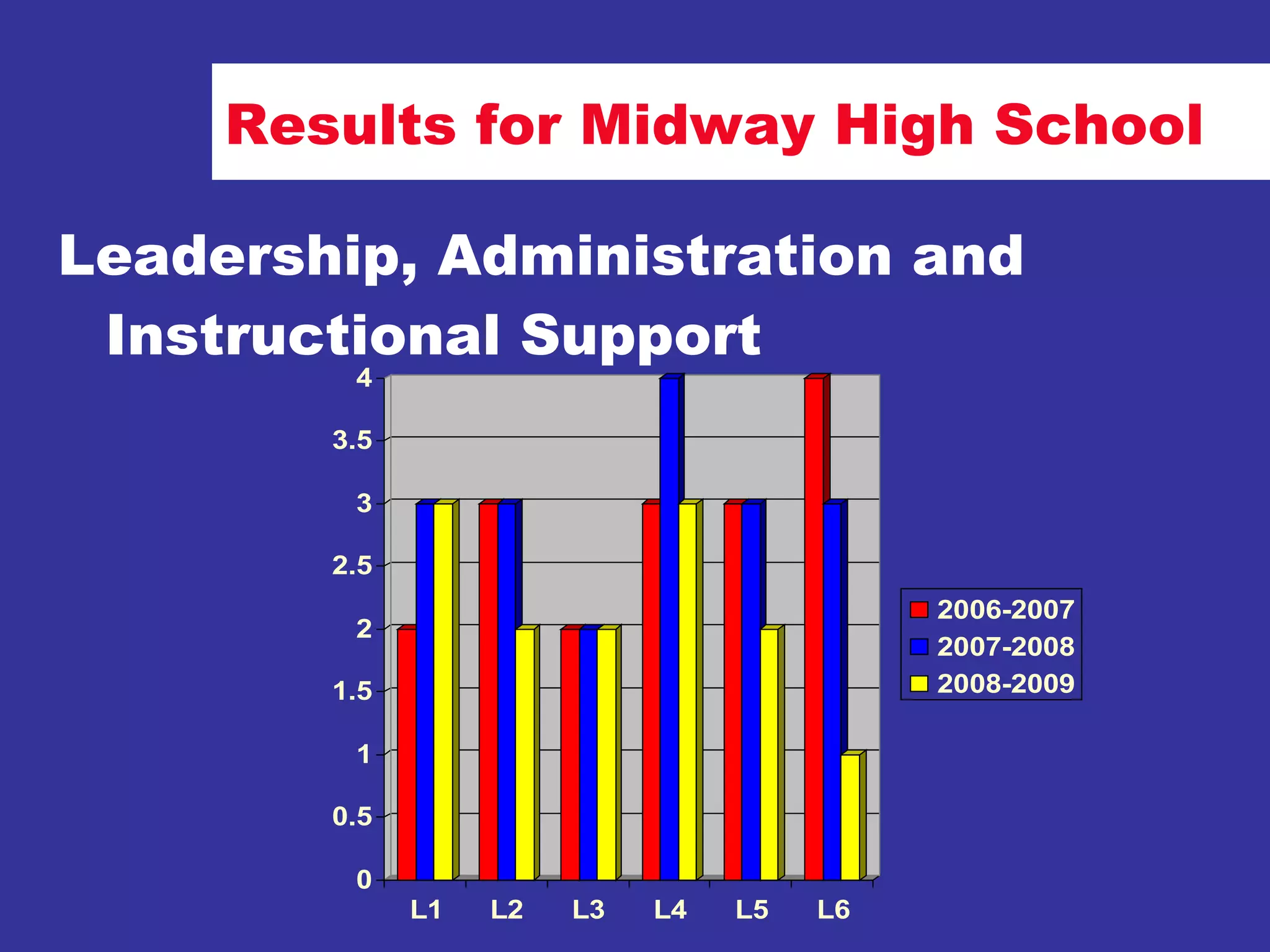 Results for Midway High School Leadership, Administration and Instructional Support 
