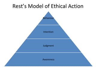 Rest’s Model of Ethical Action
 