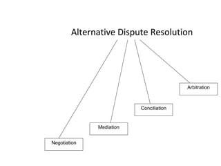 Alternative Dispute Resolution
Arbitration
Negotiation
Mediation
Conciliation
 