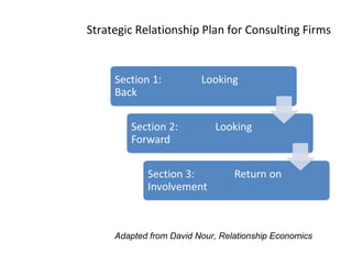 Strategic Relationship Plan for Consulting Firms
Adapted from David Nour, Relationship Economics
 