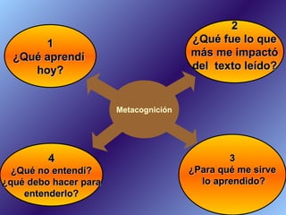 4 ¿Qué no entendí? ¿qué debo hacer para entenderlo? 1 ¿Qué aprendí  hoy? 2 ¿Qué fue lo que más me impactó del  texto leído? 3 ¿Para qué me sirve lo aprendido? Metacognición 