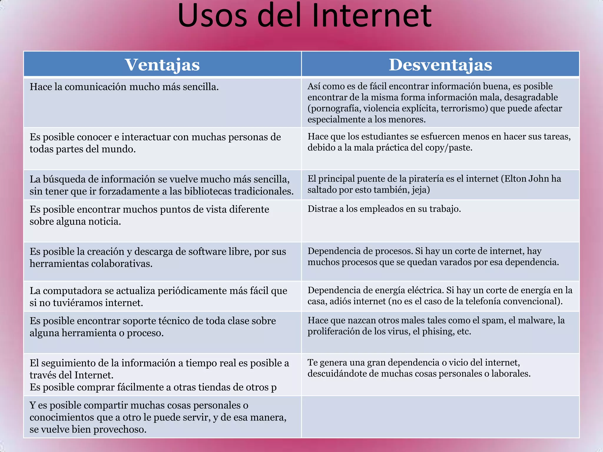 Usos del Internet