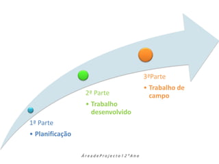 3ªParte
                                        • Trabalho de
                  2ª Parte                campo
                  • Trabalho
                    desenvolvido
1ª Parte
• Planificação

                 ÁreadeProjecto12ºAno
 