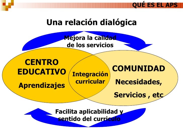 Aprendizaje Servicio dialogo escuela y comunidad
