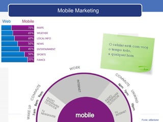 Fonte: eMarketer Mobile Marketing O celular está com você o tempo todo,  a qualquer hora Web   Mobile 
