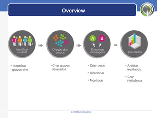 Overview © 2008 JumpEducation Identificar grupos-alvo Criar grupos  desejados Criar peças Direcionar Monitorar Analisar  resultados Criar  inteligência 