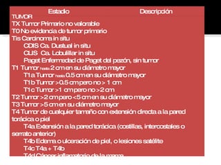 Estadio Descripción TUMOR  TX Tumor Primario no valorable T0 No evidencia de tumor primario  Tis Carcinoma in situ  CDIS Ca. Dustual in situ CLIS  Ca. Lobulillar in situ Paget Enfermedad de Paget del pezón, sin tumor T1 Tumor  hasta  2 cm en su diámetro mayor T1a Tumor  hasta  0.5 cm en su diámetro mayor T1b Tumor >0.5 cm pero no > 1 cm T1c Tumor >1 cm pero no >2 cm T2 Tumor >2 cm pero <5 cm en su diámetro mayor T3 Tumor >5 cm en su diámetro mayor T4 Tumor de cualquier tamaño con extensión directa a la pared torácica o piel T4a Extensión a la pared torácica (costillas, intercostales o serrato anterior) T4b Edema o ulceración de piel, o lesiones satélite T4c T4a + T4b T4d Cáncer inflamatorio de la mama 