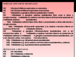 NODULOS LINFATICOS REGIONALES   NX  Nódulos linfáticos regionales no valorables N0  No Nódulos linfáticos regionales involucrados N1  Metastasis a ganglios axilares ipsilaterales moviles N2  Metastasis a ganglios axilares ipsilaterales fijos unos a otros o conglomerados;  metástasis en cadena mamaria interna clínicamente aparente sin metástasis axilares  ipsolaterales N2a  Metástasis axilares fijas entre ellas o proyectadas a otras estructuras o conglomerados N2b  Metástasis clínicamente aparentes a la cadena mamaria interna en ausencia clínica de  metástasis axilares. N3  Metastasis a ganglios infraclaviculares ipsolaterales, con o sin compromiso axilar, o  metástasis a cadena mamaria interna en presencia de metástasis axilares o metástasis  a ganglios supraclaviculares ipsolaterales, con o sin afección axilar, o la cadena  mamaria interna N3a  Metástasis a g. infraclaviculares ipsolaterales N3b  Metástasis a g. de la cadena mamaria interna ipsolaterales y axilares N3c  Metástasis a g. supraclaviculares ipsolaterales METÁSTASIS A DISTANCIA MX  No valorables M0  Sin metástasis a distancia M1  Metástasis a distancia 