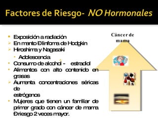 Exposición a radiación En manto – linfoma de Hodgkin Hiroshima y Nagasaki Adolescencia Consumo de alcohol -  estradiol  Alimentos con alto contenido en grasas  Aumenta concentraciones séricas de  estrógenos  Mujeres que tienen un familiar de primer grado con cáncer de mama  – riesgo 2 veces mayor. Cáncer de mama 