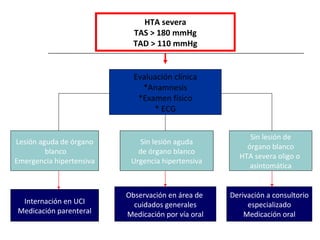 HTA severa TAS > 180 mmHg TAD > 110 mmHg Evaluación clínica *Anamnesis *Examen físico * ECG Lesión aguda de órgano blanco Emergencia hipertensiva Sin lesión de órgano blanco HTA severa oligo o  asintomática Sin lesión aguda de órgano blanco Urgencia hipertensiva Internación en UCI Medicación parenteral Observación en área de  cuidados generales Medicación por vía oral Derivación a consultorio especializado Medicación oral 