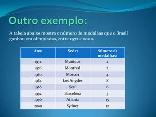 Outro exemplo:A tabela abaixo mostra o número de medalhas que o Brasil ganhou em olimpíadas, entre 1972 e 2000.