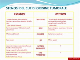STENOSI DEL CUE DI ORIGINE TUMORALE
              ESOSTOSI                                              OSTEOMI
•Proliferazione di osso compatto            ISTOLOGIA    •Grandi canali fibrovascolari di Havers
lamellare, avascolare, ricoperta da pelle                circondati da osso lamellare
sana                                                     spongioso e tessuto fibroso.
•Larga base di impianto                                  •Peduncolati
Porzione ossea del CUE (anteriore e/o          SEDE      Sutura timpano-squamosa o timpano-
posteriore)                                              mastoidea

Multiple e bilaterali                        NUMERO      Solitari e monolaterali


Poco opachi                                    RX        Molto opachi


Azione termica e meccanica dell’acqua        FATTORI                        ?
fredda sulla osteogenesi                    FAVORENTI
Compressione ischemia (cuffie)
Fattori intrinseci: Razza (bianca), sesso      ETIO-                        ?
(M), ereditarietà                           PATOGENESI
Fattori estrinseci: Acqua
                                                                                           www.otoiatria.it
 