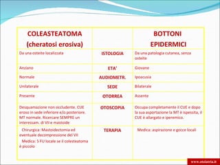COLEASTEATOMA                                                  BOTTONI
    (cheratosi erosiva)                                           EPIDERMICI
Da una osteite localizzata                 ISTOLOGIA    Da una patologia cutanea, senza
                                                        osteite

Anziano                                       ETA’      Giovane

Normale                                    AUDIOMETR.   Ipoacusia

Unilaterale                                   SEDE      Bilaterale

Presente                                    OTORREA     Assente

Desquamazione non occludente. CUE          OTOSCOPIA    Occupa completamente il CUE e dopo
eroso in sede inferiore e/o posteriore.                 la sua asportazione la MT è ispessita, il
MT normale. Ricercare SEMPRE un                         CUE è allargato e iperemico.
interessam. di VII e mastoide
• Chirurgica: Mastoidectomia ed             TERAPIA     • Medica: aspirazione e gocce locali
eventuale decompressione del VII
• Medica: 5 FU locale se il colesteatoma
è piccolo


                                                                                          www.otoiatria.it
 