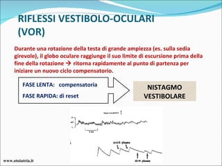 RIFLESSI VESTIBOLO-OCULARI (VOR) Durante una rotazione della testa di grande ampiezza (es. sulla sedia girevole), il globo oculare raggiunge il suo limite di escursione prima della fine della rotazione    ritorna rapidamente al punto di partenza per iniziare un nuovo ciclo compensatorio. FASE LENTA:  compensatoria FASE RAPIDA: di reset NISTAGMO VESTIBOLARE www.otoiatria.it 