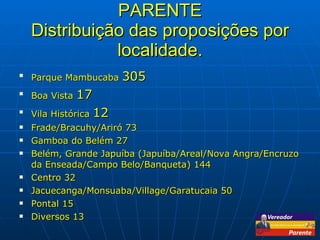 PARENTE Distribuição das proposições por localidade. Parque Mambucaba  305 Boa Vista  17 Vila Histórica  12 Frade/Bracuhy/Ariró 73 Gamboa do Belém 27 Belém, Grande Japuíba (Japuíba/Areal/Nova Angra/Encruzo da Enseada/Campo Belo/Banqueta) 144 Centro 32 Jacuecanga/Monsuaba/Village/Garatucaia 50 Pontal 15 Diversos 13 