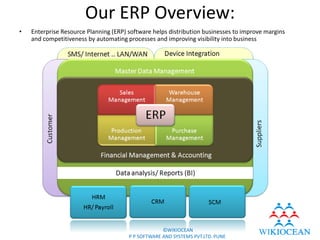 Our ERP Overview:
•   Enterprise Resource Planning (ERP) software helps distribution businesses to improve margins
    and competitiveness by automating processes and improving visibility into business




                                                   ©WIKIOCEAN
                                                     ©WIKIOCEAN
                                     P P SOFTWARE AND SYSTEMS PVT.LTD. PUNE
                                        P P SOFTWARE AND SYSTEMS PVT.LTD. PUNE
 