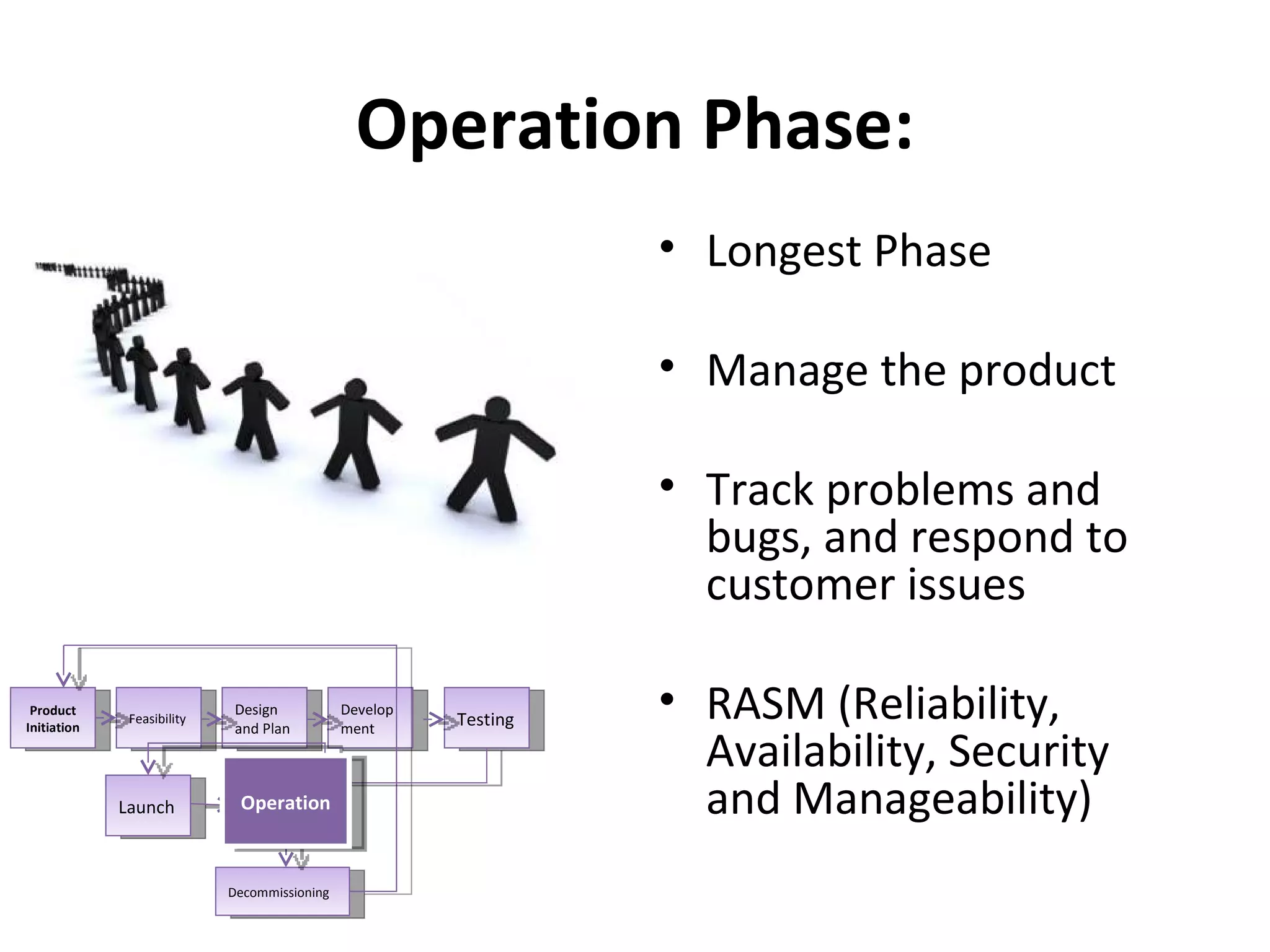 Operation Phase: Longest Phase  Manage the product Track problems and bugs, and respond to customer issues  RASM (Reliability, Availability, Security and Manageability) Product Initiation Feasibility Design and Plan Development Testing Launch Operation Decommissioning  Operation 