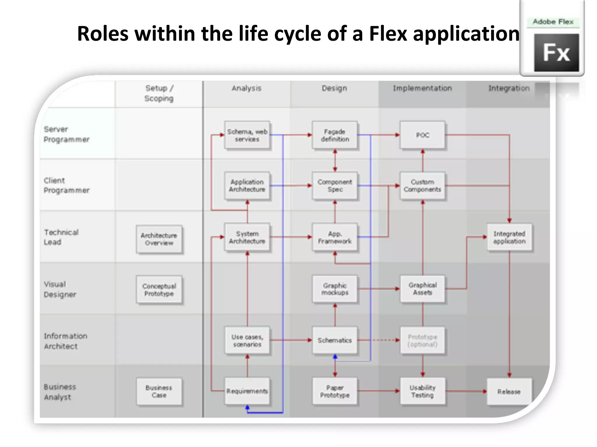 Roles within the life cycle of a Flex application 