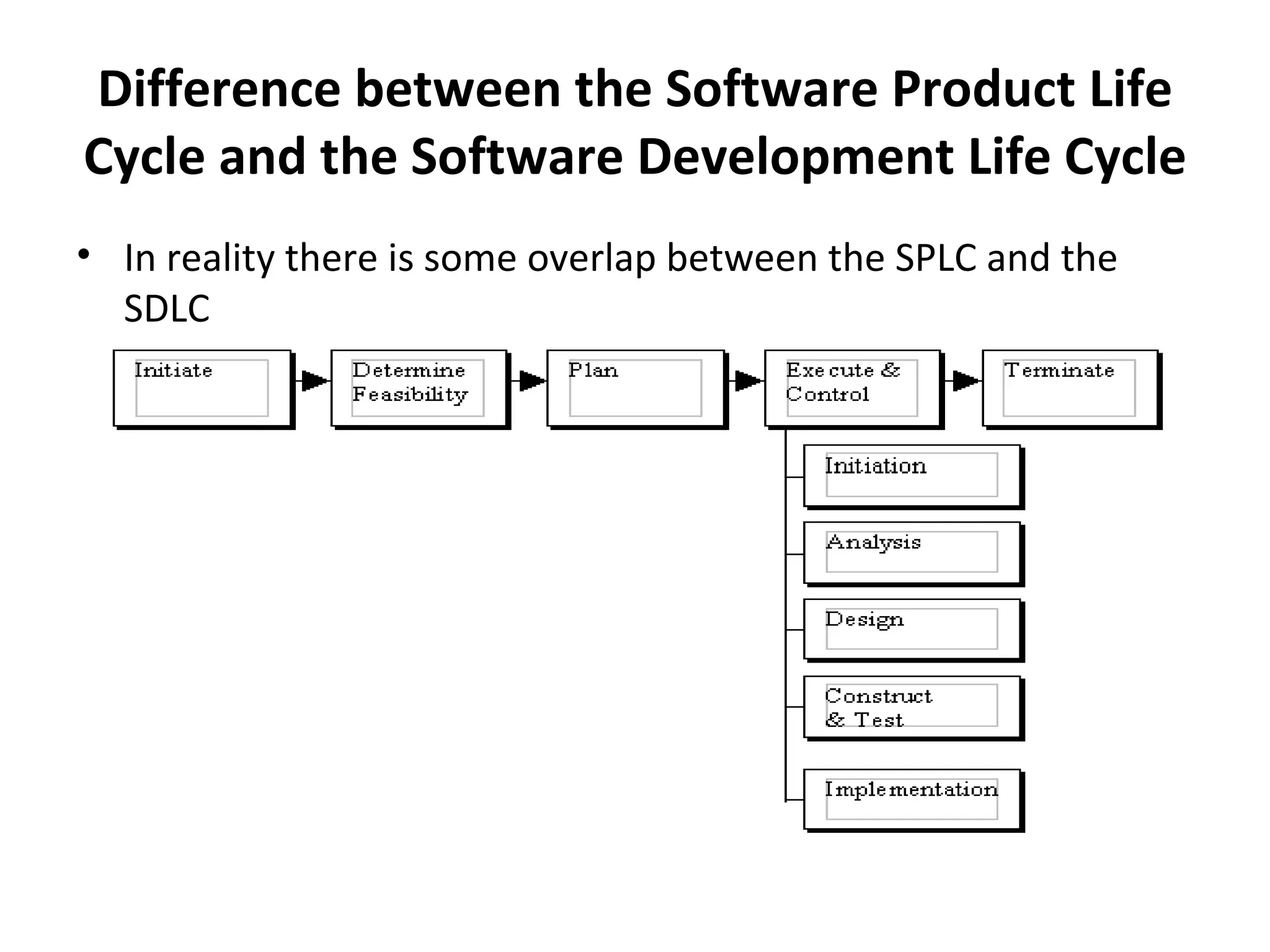 Difference between the Software Product Life Cycle and the Software Development Life Cycle In reality there is some overlap between the SPLC and the SDLC 