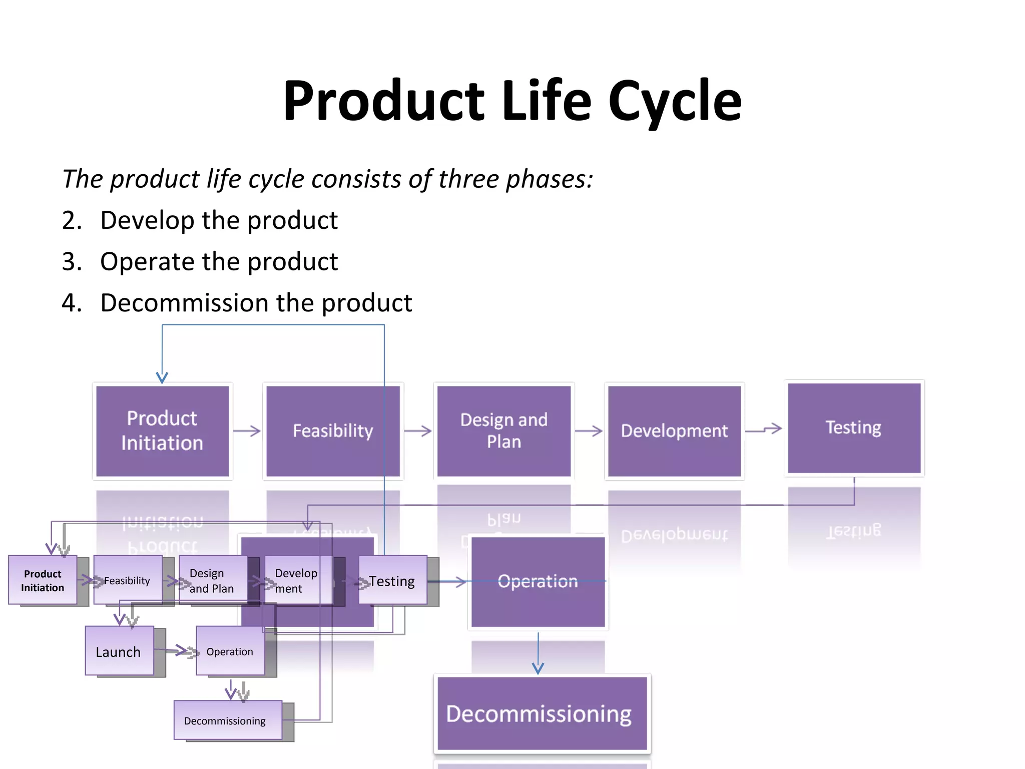 Product Life Cycle The product life cycle consists of three phases:  Develop the product  Operate the product  Decommission the product  Product Initiation Feasibility Design and Plan Development Testing Launch Operation Decommissioning  