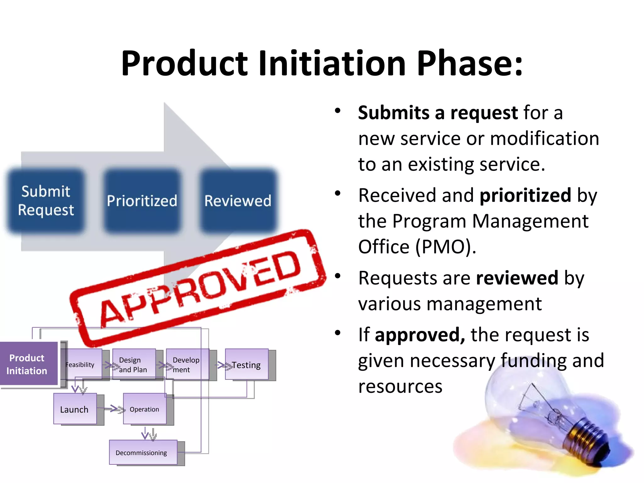 Product Initiation Phase: Submits a request  for a new service or modification to an existing service.  Received and  prioritized  by the Program Management Office (PMO). Requests are  reviewed  by various management If  approved,  the request is given necessary funding and resources Product Initiation Feasibility Design and Plan Development Testing Launch Operation Decommissioning  Product Initiation 