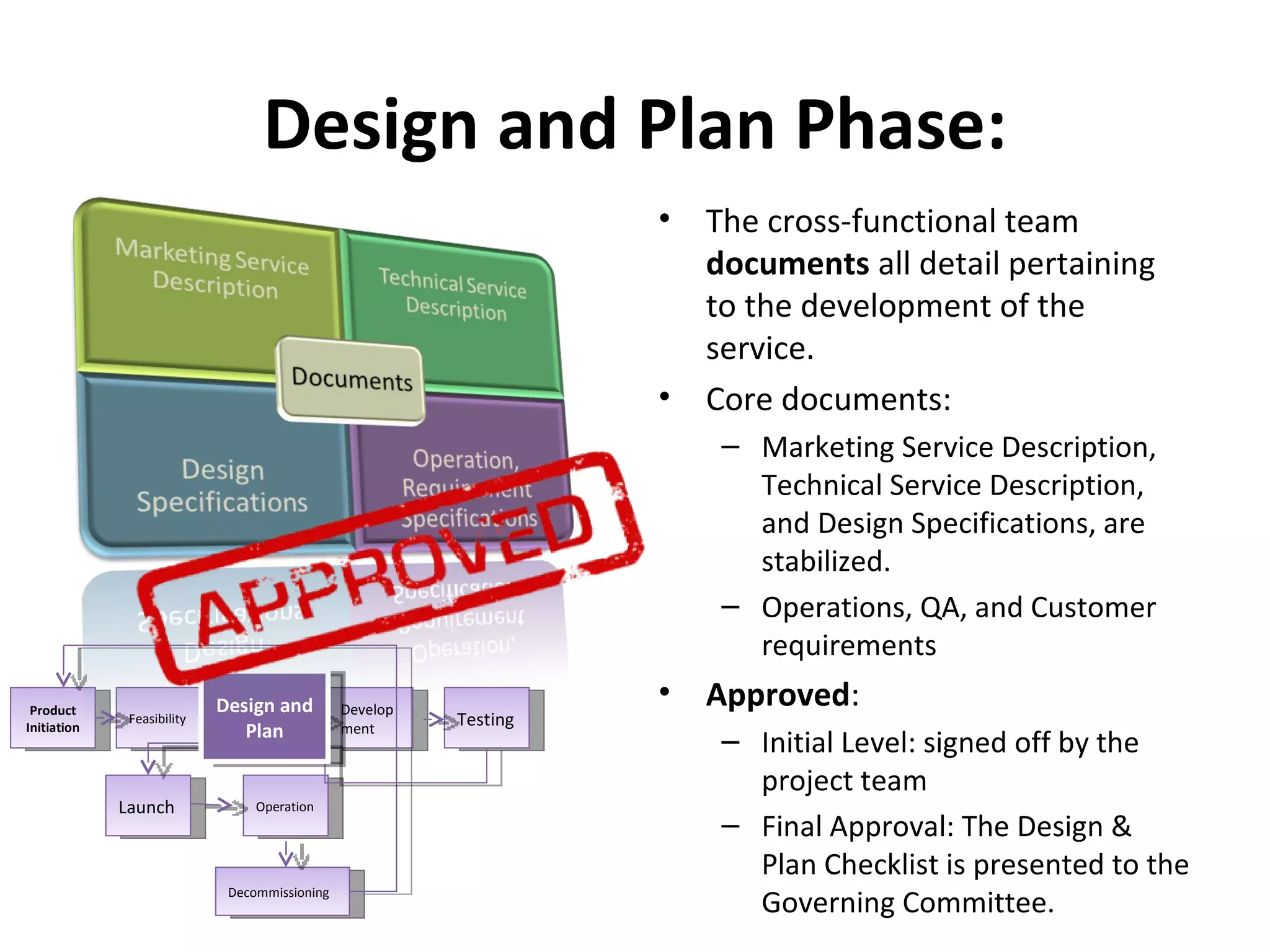 Design and Plan Phase: The cross-functional team  documents  all detail pertaining to the development of the service. Core documents: Marketing Service Description, Technical Service Description, and Design Specifications, are stabilized. Operations, QA, and Customer requirements Approved : Initial Level: signed off by the project team Final Approval: The Design & Plan Checklist is presented to the Governing Committee.  Product Initiation Feasibility Design and Plan Development Testing Launch Operation Decommissioning  Design and Plan 