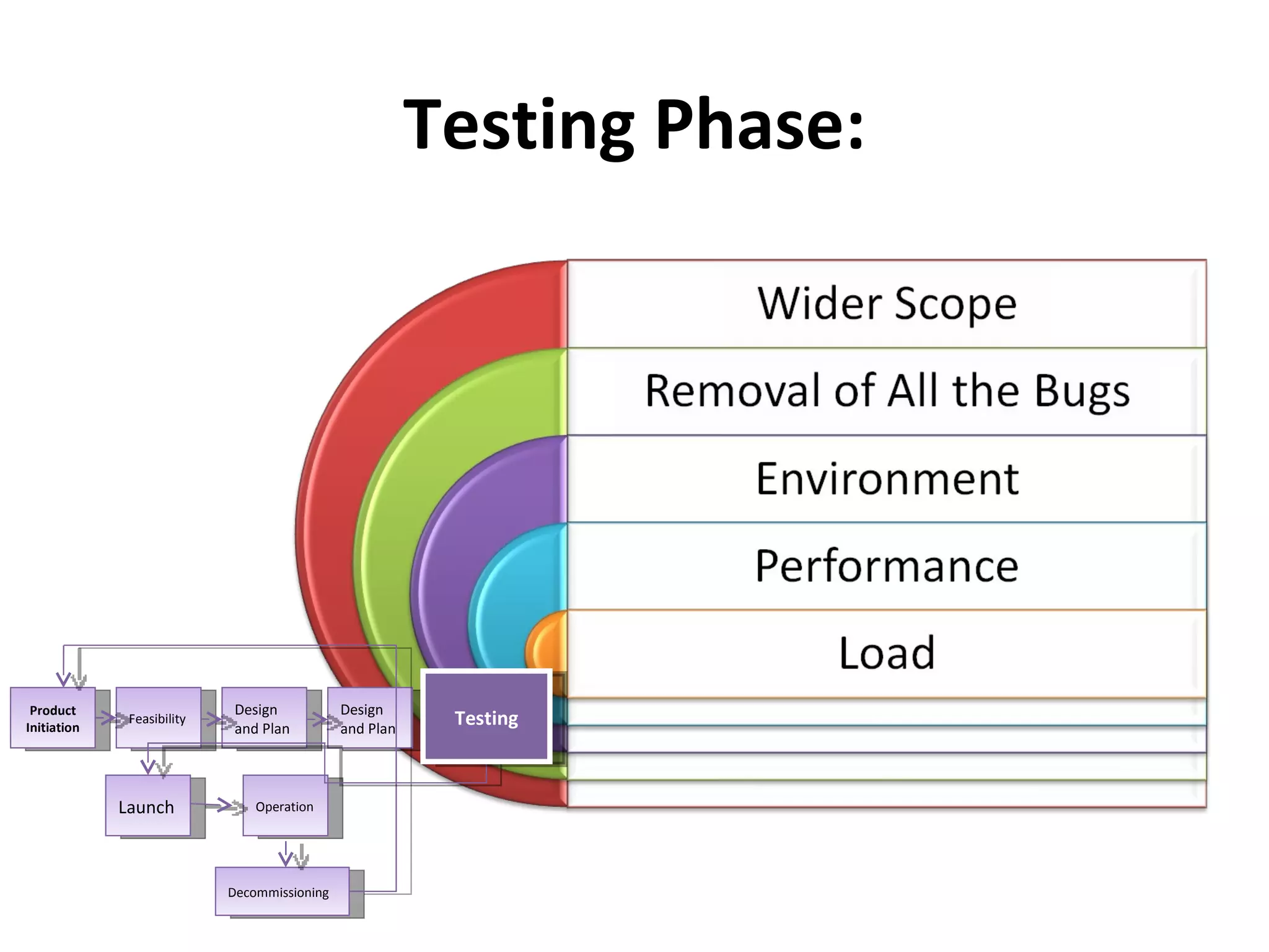 Testing Phase: Product Initiation Feasibility Design and Plan Design and Plan Testing Launch Operation Decommissioning  Testing 