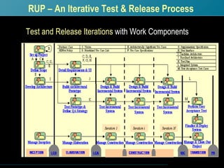 Development Test Curva Rup Use of RUP for Small Projects | PPT