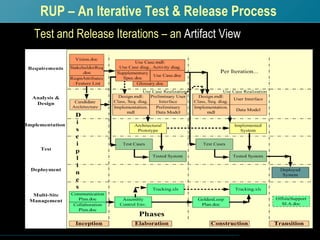 Development Test Curva Rup Use of RUP for Small Projects | PPT