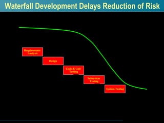 Waterfall Development Delays Reduction of Risk R I S K T  I  M  E Subsystem  Testing System Testing Code & Unit  Testing D...