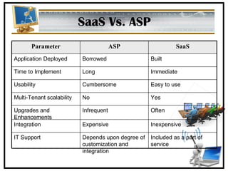 SaaS Vs. ASP Parameter ASP SaaS Application Deployed Borrowed Built Time to Implement Long Immediate Usability Cumbersome Easy to use Multi-Tenant scalability No Yes Upgrades and Enhancements Infrequent Often Integration Expensive Inexpensive IT Support Depends upon degree of customization and integration Included as a part of service 