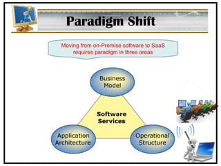 Paradigm Shift Moving from on-Premise software to SaaS requires paradigm in three areas 