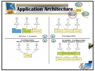 Application Architecture 